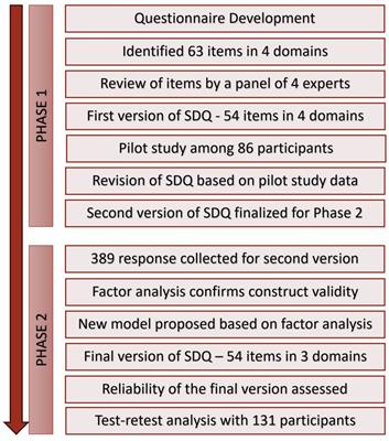 Development and validation of a tool to assess knowledge, attitudes, and practices toward diet sustainability